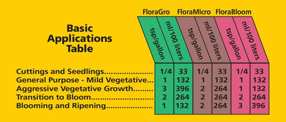 Floragro 2-1-6, Use with Floramicro & Florabloom, Provides Nutrients for Structural & Foliar Growth, Ideal for Hydroponics, 1-Gallon